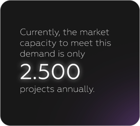 Currently, the market capacity to meet this demand is only 2500 projects annually.