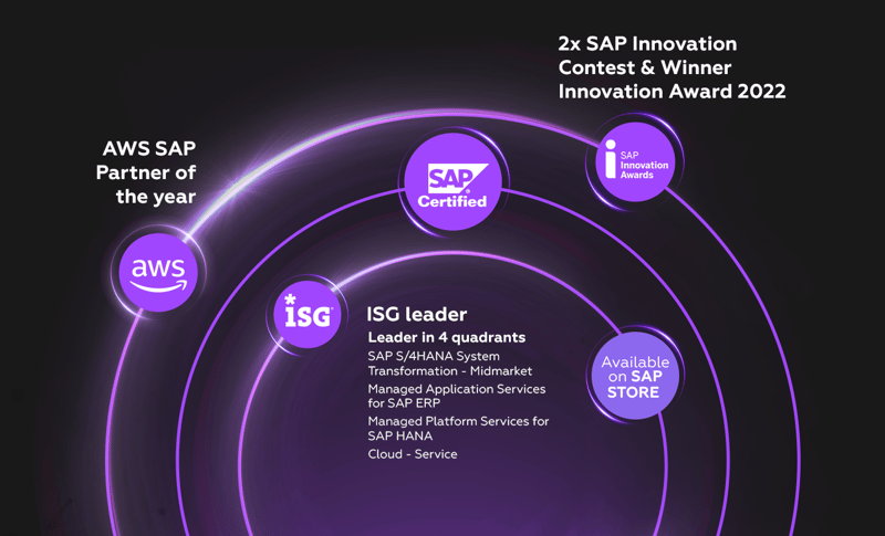 Awards MIGNOW: ISG Leader in 4 quadrants, AWS SAP Partner of the year and 2x SAP Innovarion Contest & Winner Innovation Awards 2022